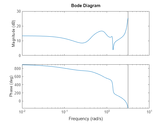 MATLAB figure