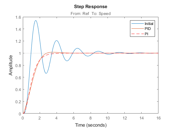 Simulink での制御システムの調整