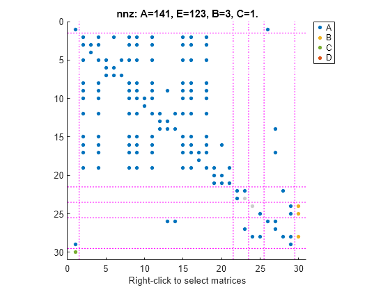 Figure contains an axes object. The axes object with title nnz: A=141, E=123, B=3, C=1., xlabel Right-click to select matrices contains 15 objects of type line. One or more of the lines displays its values using only markers These objects represent A, B, C, D.