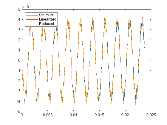 Sparse Modal Truncation of Linearized Structural Beam Model