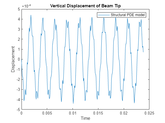 Figure contains an axes object. The axes object with title Vertical Displacement of Beam Tip, xlabel Time, ylabel Displacement contains an object of type line. This object represents Structural PDE model.