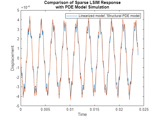 Figure contains an axes object. The axes object with title Comparison of Sparse LSIM Response with PDE Model Simulation, xlabel Time, ylabel Displacement contains 2 objects of type line. These objects represent Linearized model, Structural PDE model.