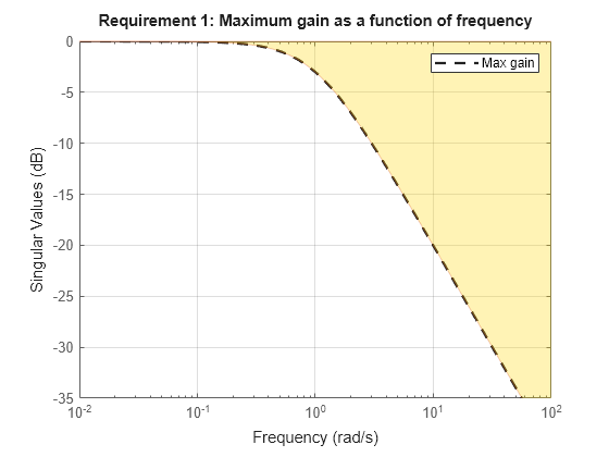 Figure contains an axes object. The axes object contains an object of type line. These objects represent Max gain, Effective bound.