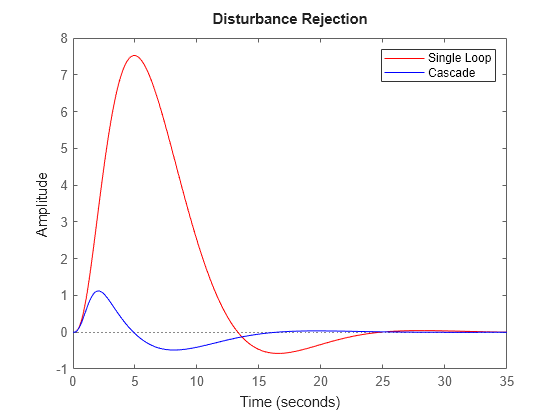 Figure contains an axes object. The axes object contains 2 objects of type line. These objects represent Single Loop, Cascade.