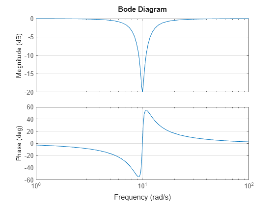 Figure contains 2 axes objects. Axes object 1 with ylabel Magnitude (dB) contains an object of type line. This object represents H. Axes object 2 with ylabel Phase (deg) contains an object of type line. This object represents H.