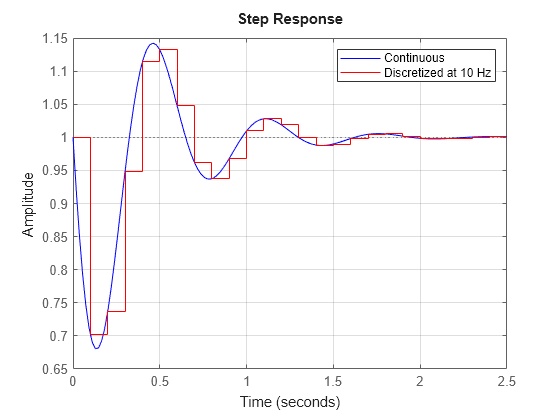 Figure contains an axes object. The axes object contains 2 objects of type line. These objects represent Continuous, Discretized at 10 Hz.