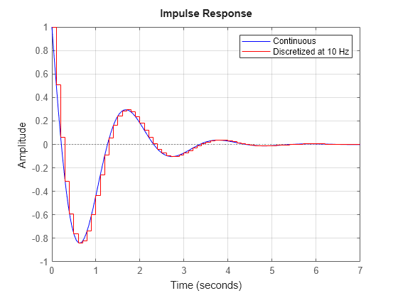 Figure contains an axes object. The axes object contains 2 objects of type line. These objects represent Continuous, Discretized at 10 Hz.