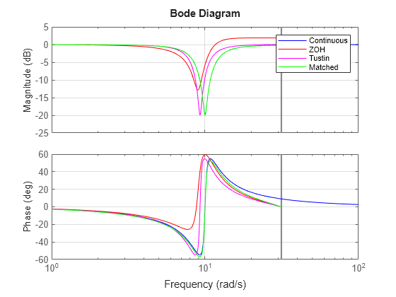 Figure contains 2 axes objects. Axes object 1 with ylabel Magnitude (dB) contains 4 objects of type line. These objects represent Continuous, ZOH, Tustin, Matched. Axes object 2 with ylabel Phase (deg) contains 4 objects of type line. These objects represent Continuous, ZOH, Tustin, Matched.