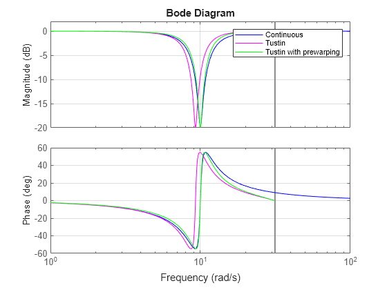 Figure contains 2 axes objects. Axes object 1 with ylabel Magnitude (dB) contains 3 objects of type line. These objects represent Continuous, Tustin, Tustin with prewarping. Axes object 2 with ylabel Phase (deg) contains 3 objects of type line. These objects represent Continuous, Tustin, Tustin with prewarping.