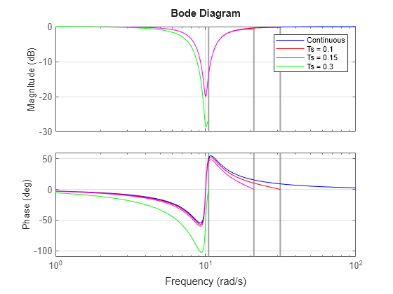 Figure contains 2 axes objects. Axes object 1 with ylabel Magnitude (dB) contains 4 objects of type line. These objects represent Continuous, Ts = 0.1, Ts = 0.15, Ts = 0.3. Axes object 2 with ylabel Phase (deg) contains 4 objects of type line. These objects represent Continuous, Ts = 0.1, Ts = 0.15, Ts = 0.3.