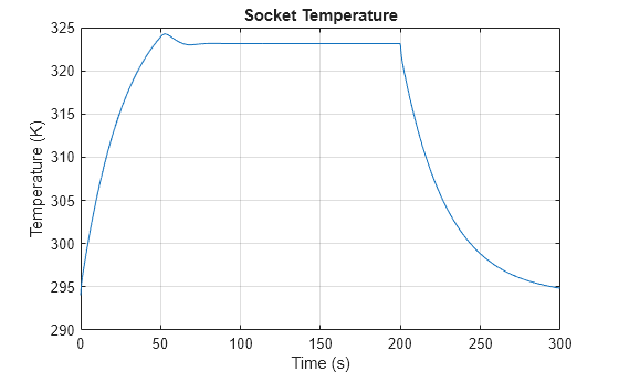 Figure contains an axes object. The axes object with title Socket Temperature, xlabel Time (s), ylabel Temperature (K) contains an object of type line.