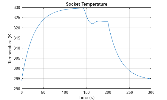 Figure contains an axes object. The axes object with title Socket Temperature, xlabel Time (s), ylabel Temperature (K) contains an object of type line.