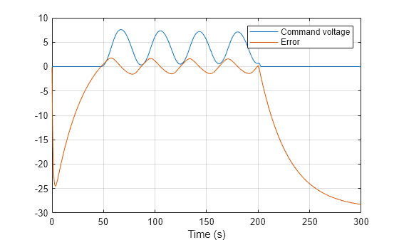 Figure contains an axes object. The axes object with xlabel Time (s) contains 2 objects of type line. These objects represent Command voltage, Error.