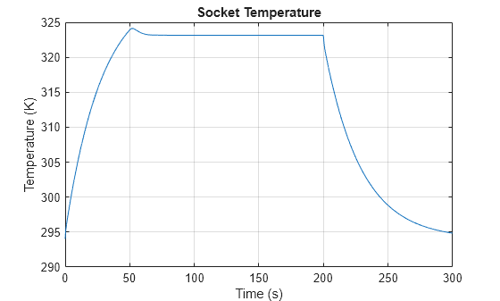 Figure contains an axes object. The axes object with title Socket Temperature, xlabel Time (s), ylabel Temperature (K) contains an object of type line.