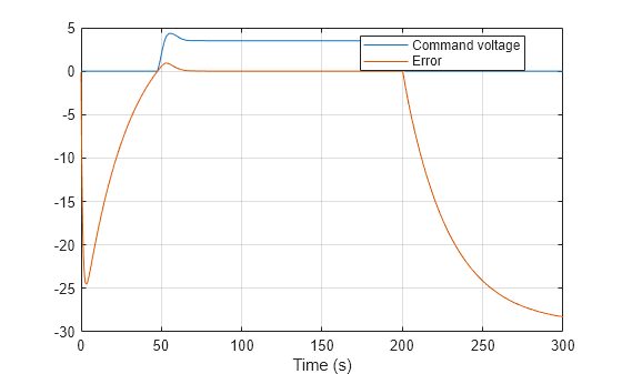 Figure contains an axes object. The axes object with xlabel Time (s) contains 2 objects of type line. These objects represent Command voltage, Error.