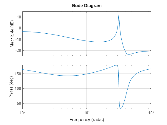 Figure contains 2 axes objects. Axes object 1 with ylabel Magnitude (dB) contains an object of type line. This object represents H. Axes object 2 with ylabel Phase (deg) contains an object of type line. This object represents H.