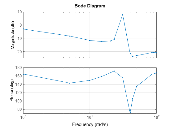 Figure contains 2 axes objects. Axes object 1 with ylabel Magnitude (dB) contains an object of type line. This object represents H. Axes object 2 with ylabel Phase (deg) contains an object of type line. This object represents H.