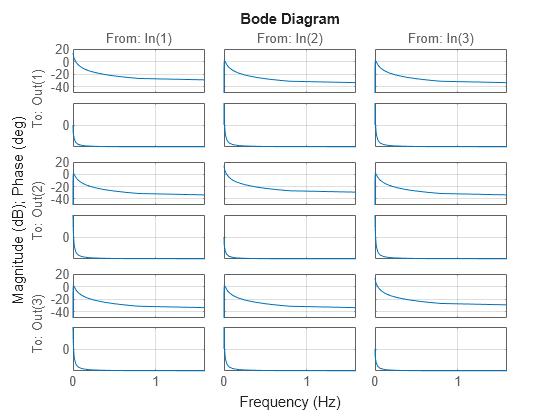 Figure contains 18 axes objects. Axes object 1 with title From: In(1), ylabel To: Out(1) contains an object of type line. This object represents sys\_mimo. Axes object 2 with ylabel To: Out(1) contains an object of type line. This object represents sys\_mimo. Axes object 3 with ylabel To: Out(2) contains an object of type line. This object represents sys\_mimo. Axes object 4 with ylabel To: Out(2) contains an object of type line. This object represents sys\_mimo. Axes object 5 with ylabel To: Out(3) contains an object of type line. This object represents sys\_mimo. Axes object 6 with ylabel To: Out(3) contains an object of type line. This object represents sys\_mimo. Axes object 7 with title From: In(2) contains an object of type line. This object represents sys\_mimo. Axes object 8 contains an object of type line. This object represents sys\_mimo. Axes object 9 contains an object of type line. This object represents sys\_mimo. Axes object 10 contains an object of type line. This object represents sys\_mimo. Axes object 11 contains an object of type line. This object represents sys\_mimo. Axes object 12 contains an object of type line. This object represents sys\_mimo. Axes object 13 with title From: In(3) contains an object of type line. This object represents sys\_mimo. Axes object 14 contains an object of type line. This object represents sys\_mimo. Axes object 15 contains an object of type line. This object represents sys\_mimo. Axes object 16 contains an object of type line. This object represents sys\_mimo. Axes object 17 contains an object of type line. This object represents sys\_mimo. Axes object 18 contains an object of type line. This object represents sys\_mimo.