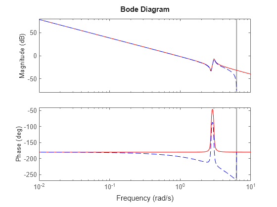 周波数応答 またはゲインと位相データのボード線図 Matlab Bode Mathworks 日本