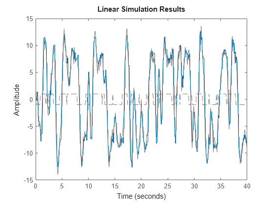 Figure contains an axes object. The axes object contains 3 objects of type line. These objects represent Driving inputs, Predictor.