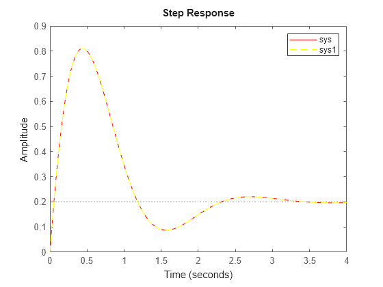 Figure contains an axes object. The axes object contains 2 objects of type line. These objects represent sys, sys1.