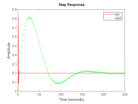 Figure contains an axes object. The axes object contains 2 objects of type line. One or more of the lines displays its values using only markers These objects represent sys, sys2.