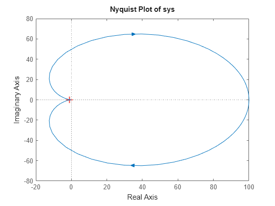 Figure contains an axes object. The axes object contains an object of type line. This object represents sys.