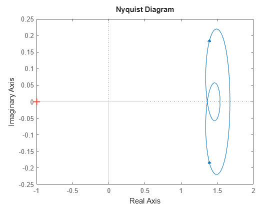 Figure contains an axes object. The axes object contains an object of type line. This object represents sys.