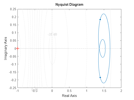 Figure contains an axes object. The axes object contains an object of type line. This object represents sys.