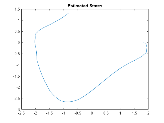 Figure contains an axes object. The axes object with title Estimated States contains an object of type line.