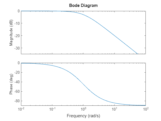 Figure contains 2 axes objects. Axes object 1 with ylabel Magnitude (dB) contains an object of type line. This object represents sys. Axes object 2 with ylabel Phase (deg) contains an object of type line. This object represents sys.