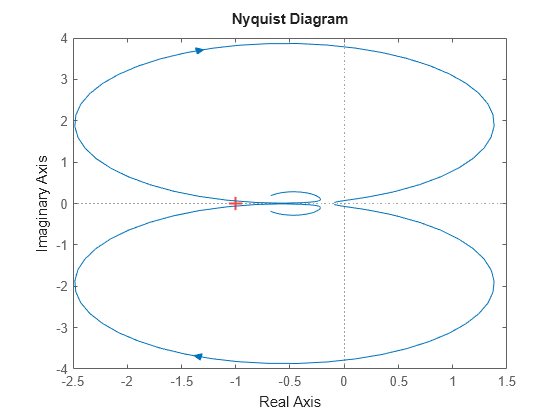 Figure contains an axes object. The axes object contains an object of type line. This object represents H.