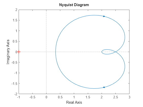 Figure contains an axes object. The axes object contains an object of type line. This object represents H.