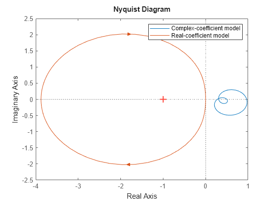 Figure contains an axes object. The axes object contains 2 objects of type line. These objects represent Complex-coefficient model, Real-coefficient model.