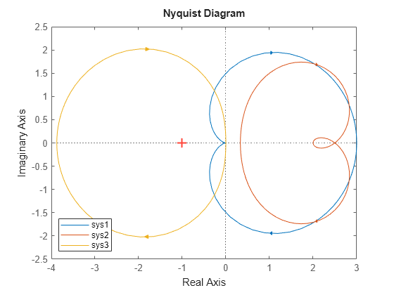 Figure contains an axes object. The axes object contains 3 objects of type line. These objects represent sys1, sys2, sys3.