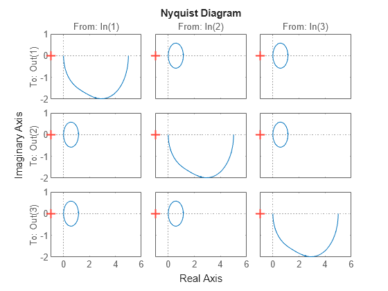 Figure contains 9 axes objects. Axes object 1 with title From: In(1), ylabel To: Out(1) contains an object of type line. This object represents sys\_mimo. Axes object 2 with ylabel To: Out(2) contains an object of type line. This object represents sys\_mimo. Axes object 3 with ylabel To: Out(3) contains an object of type line. This object represents sys\_mimo. Axes object 4 with title From: In(2) contains an object of type line. This object represents sys\_mimo. Axes object 5 contains an object of type line. This object represents sys\_mimo. Axes object 6 contains an object of type line. This object represents sys\_mimo. Axes object 7 with title From: In(3) contains an object of type line. This object represents sys\_mimo. Axes object 8 contains an object of type line. This object represents sys\_mimo. Axes object 9 contains an object of type line. This object represents sys\_mimo.