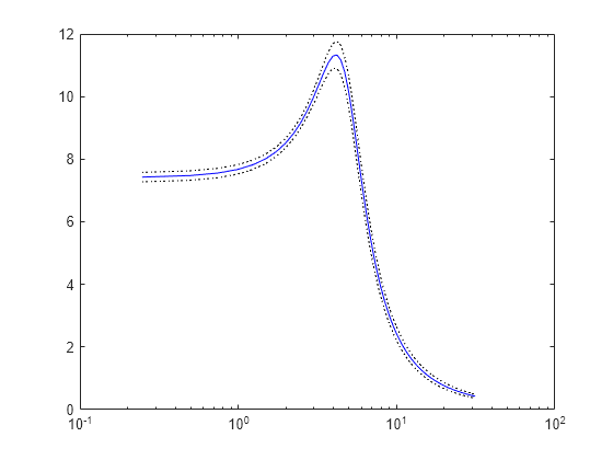 Figure contains an axes object. The axes object contains 3 objects of type line.