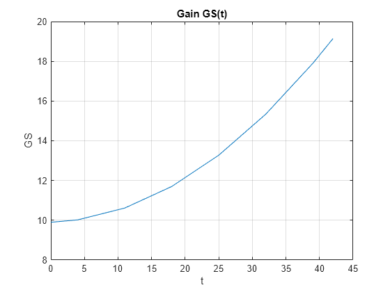 Figure contains an axes object. The axes object with title Gain GS(t), xlabel t, ylabel GS contains an object of type line.