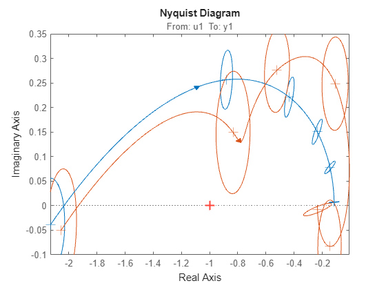 Figure contains an axes object. The axes object with title From: u1 To: y1 contains 2 objects of type line. These objects represent sys1, sys2.