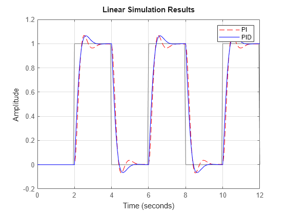 Figure contains an axes object. The axes object contains 3 objects of type line. These objects represent Driving inputs, PI, PID.