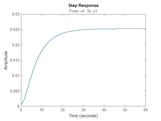 MATLAB figure