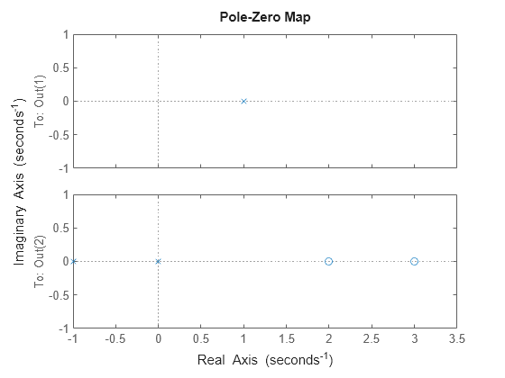 Figure contains 2 axes objects. Axes object 1 with ylabel To: Out(1) contains 2 objects of type line. One or more of the lines displays its values using only markers This object represents H. Axes object 2 with ylabel To: Out(2) contains 2 objects of type line. One or more of the lines displays its values using only markers This object represents H.