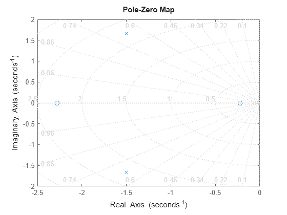 Figure contains an axes object. The axes object contains 2 objects of type line. One or more of the lines displays its values using only markers This object represents H.