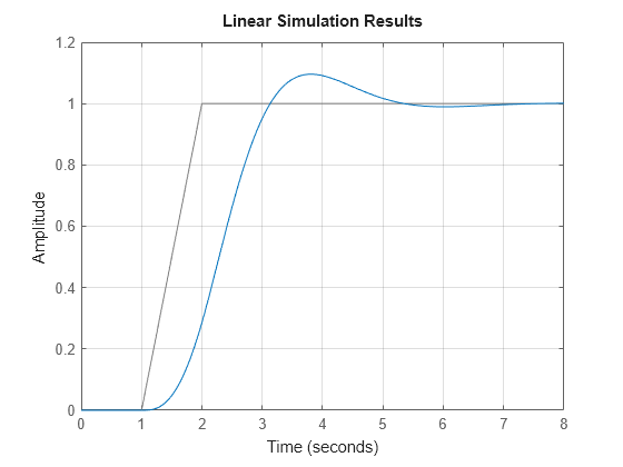 Figure contains an axes object. The axes object contains 2 objects of type line. These objects represent Driving inputs, sys.