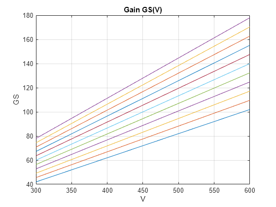 Figure contains an axes object. The axes object with title Gain GS(V), xlabel V, ylabel GS contains 11 objects of type line.