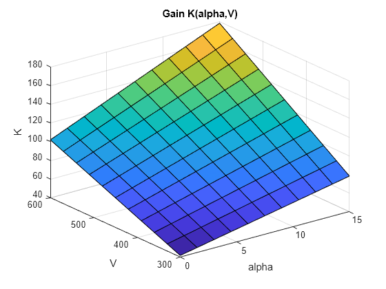 Figure contains an axes object. The axes object with title Gain K(alpha,V), xlabel alpha, ylabel V contains an object of type surface.