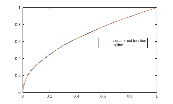 Figure contains an axes object. The axes object contains 2 objects of type line. These objects represent square root function, spline.