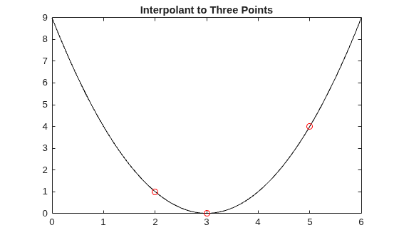 Figure contains an axes object. The axes object with title Interpolant to Three Points contains 2 objects of type line. One or more of the lines displays its values using only markers
