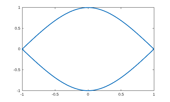 Figure contains an axes object. The axes object contains an object of type line.