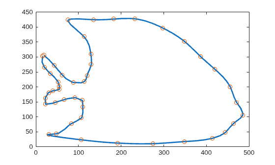 Figure contains an axes object. The axes object contains 2 objects of type line. One or more of the lines displays its values using only markers